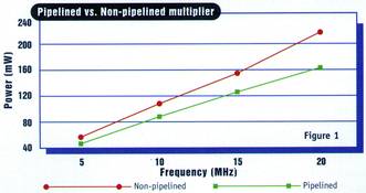Figure 1. Pipelined versus nonpipelined multiplier